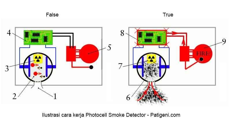 Cara Kerja Smoke Detector Ionization